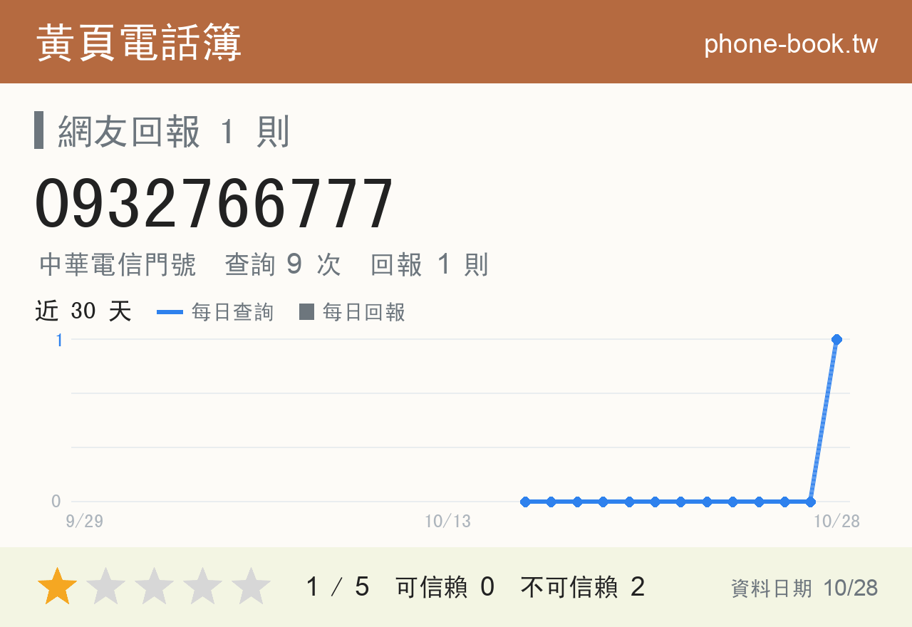0932766777 評分卡：查詢 9 次、網友回報 1 則