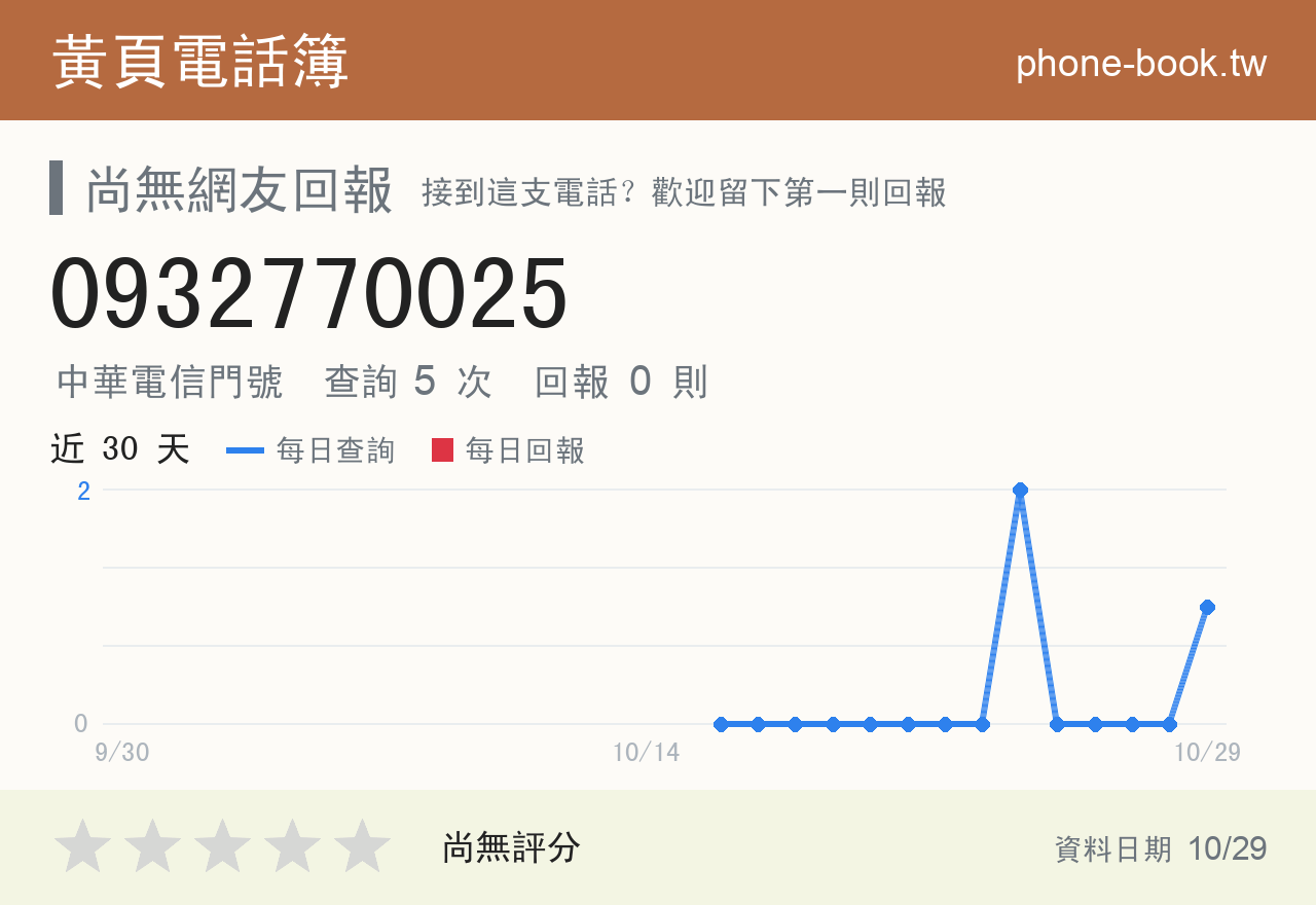 0932770025 評分卡：查詢 5 次、網友回報 0 則
