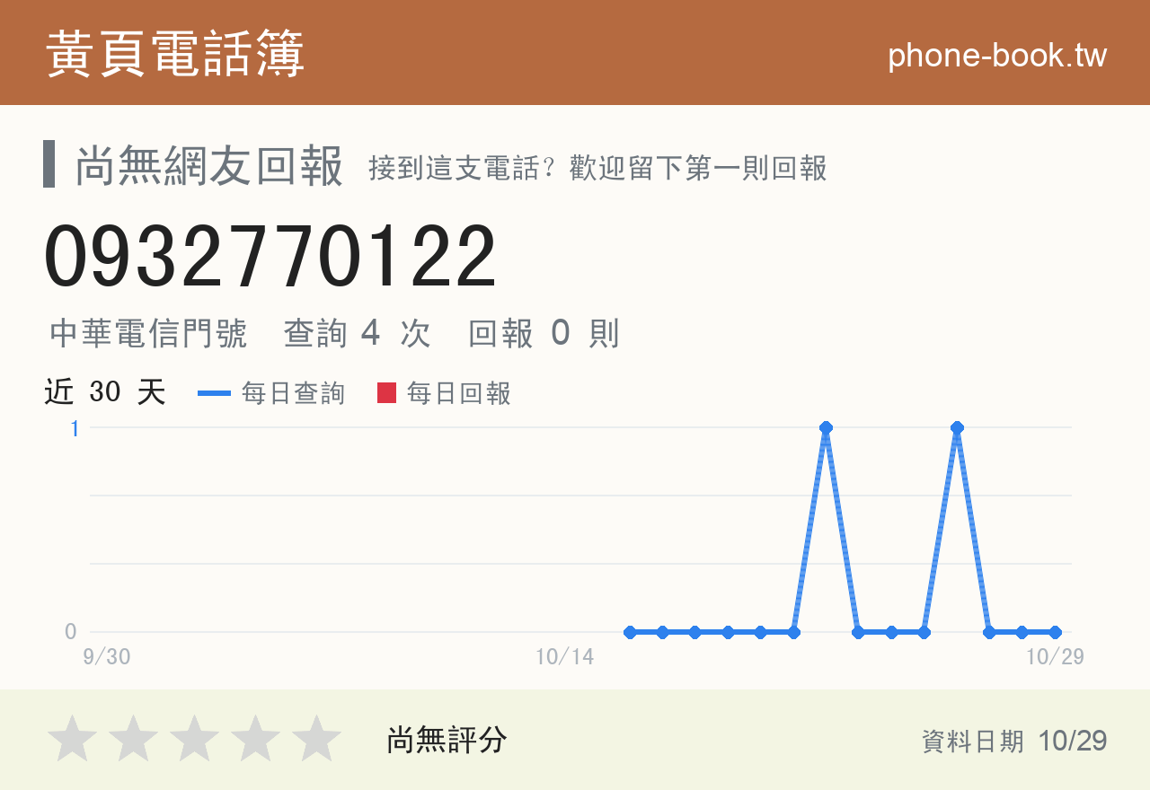 0932770122 評分卡：查詢 4 次、網友回報 0 則