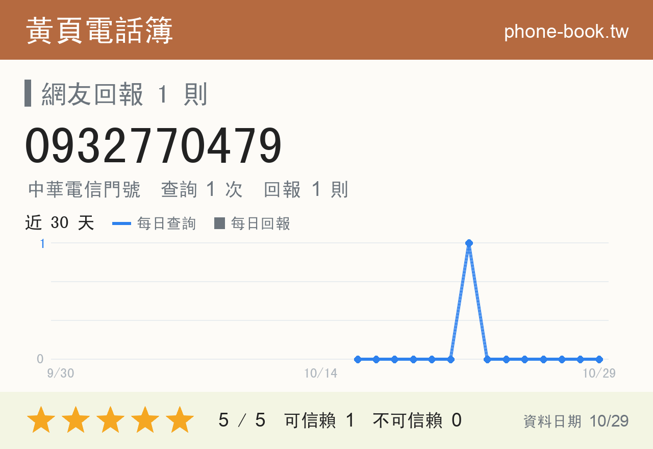 0932770479 評分卡：查詢 1 次、網友回報 1 則