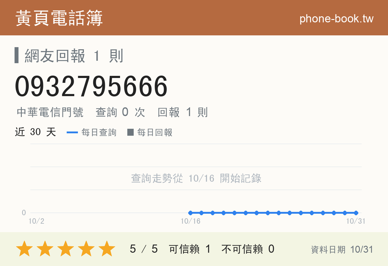 0932795666 評分卡：查詢 0 次、網友回報 1 則