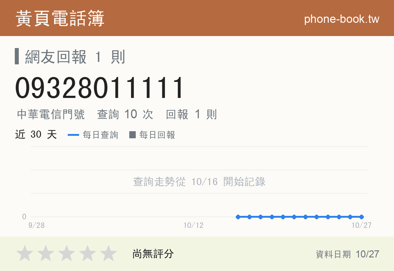 09328011111 評分卡：查詢 10 次、網友回報 1 則