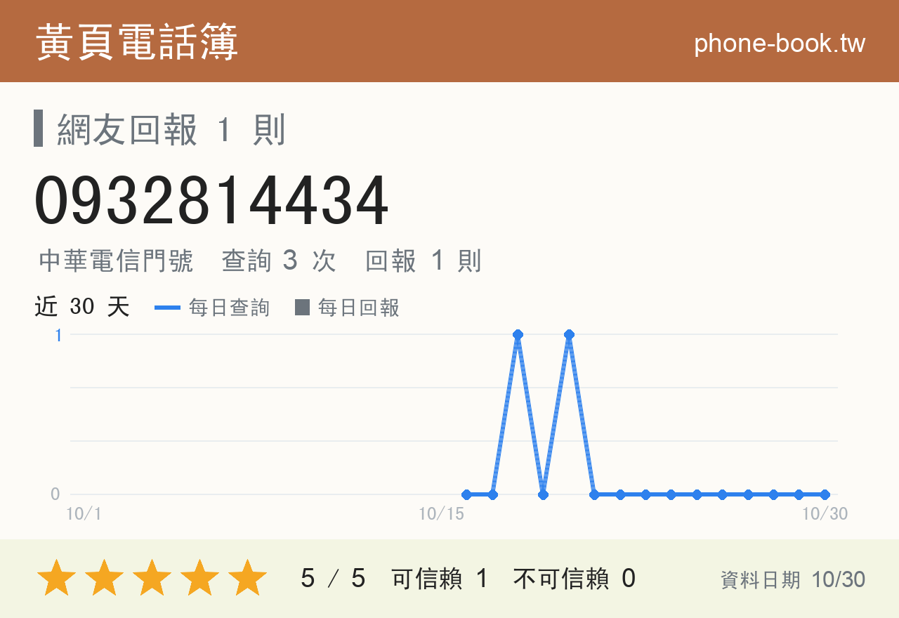 0932814434 評分卡：查詢 3 次、網友回報 1 則