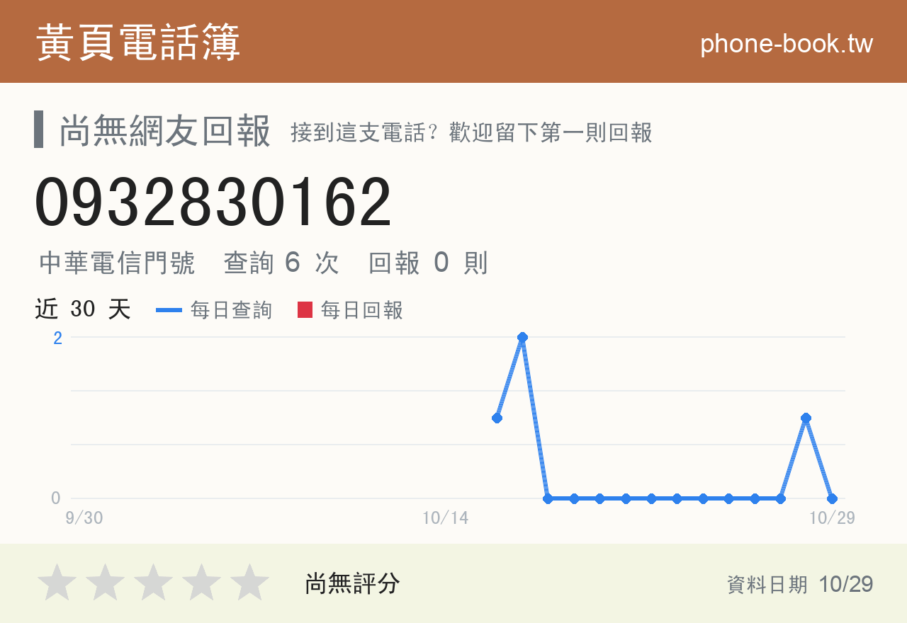 0932830162 評分卡：查詢 6 次、網友回報 0 則