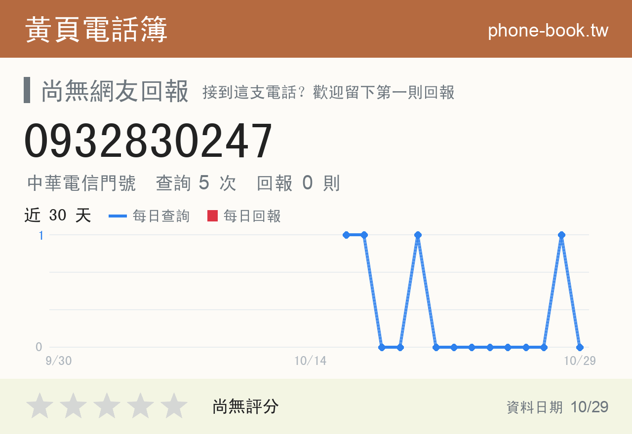 0932830247 評分卡：查詢 5 次、網友回報 0 則