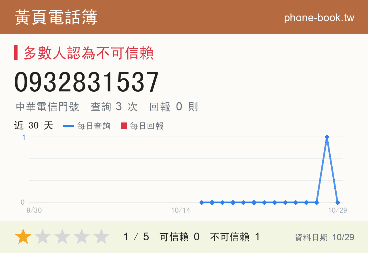0932831537 評分卡：查詢 3 次、網友回報 0 則