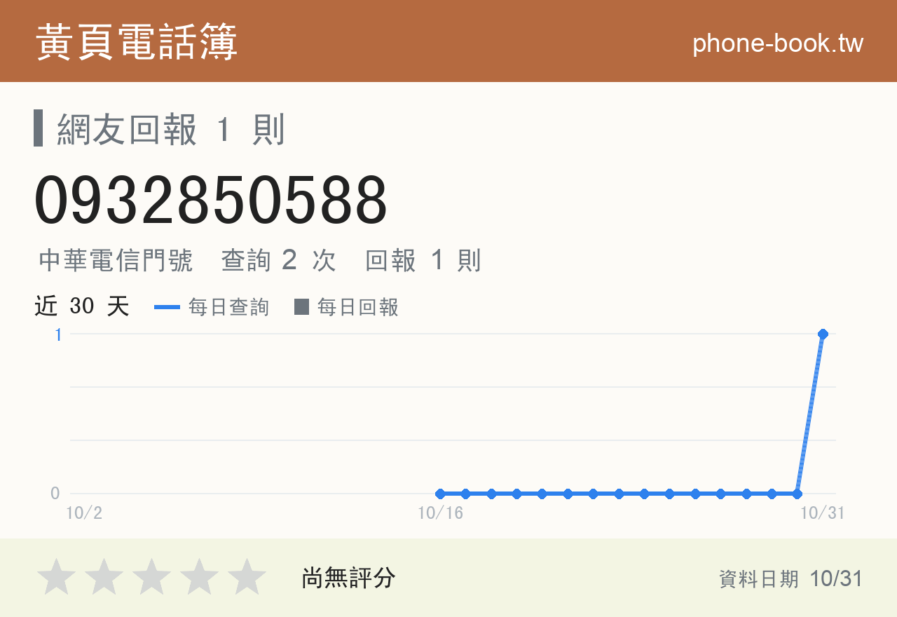 0932850588 評分卡：查詢 2 次、網友回報 1 則