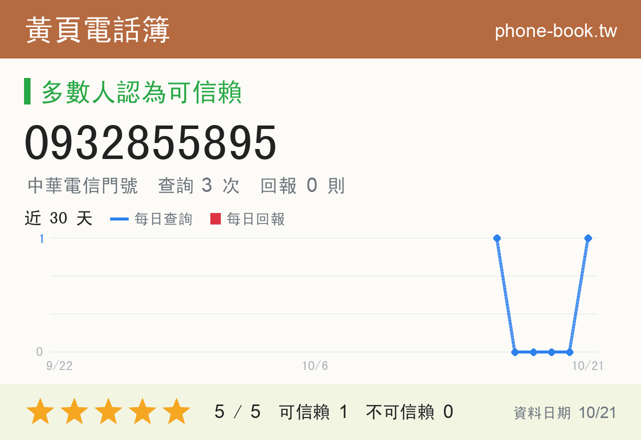 0932855895 評分卡：查詢 3 次、網友回報 0 則