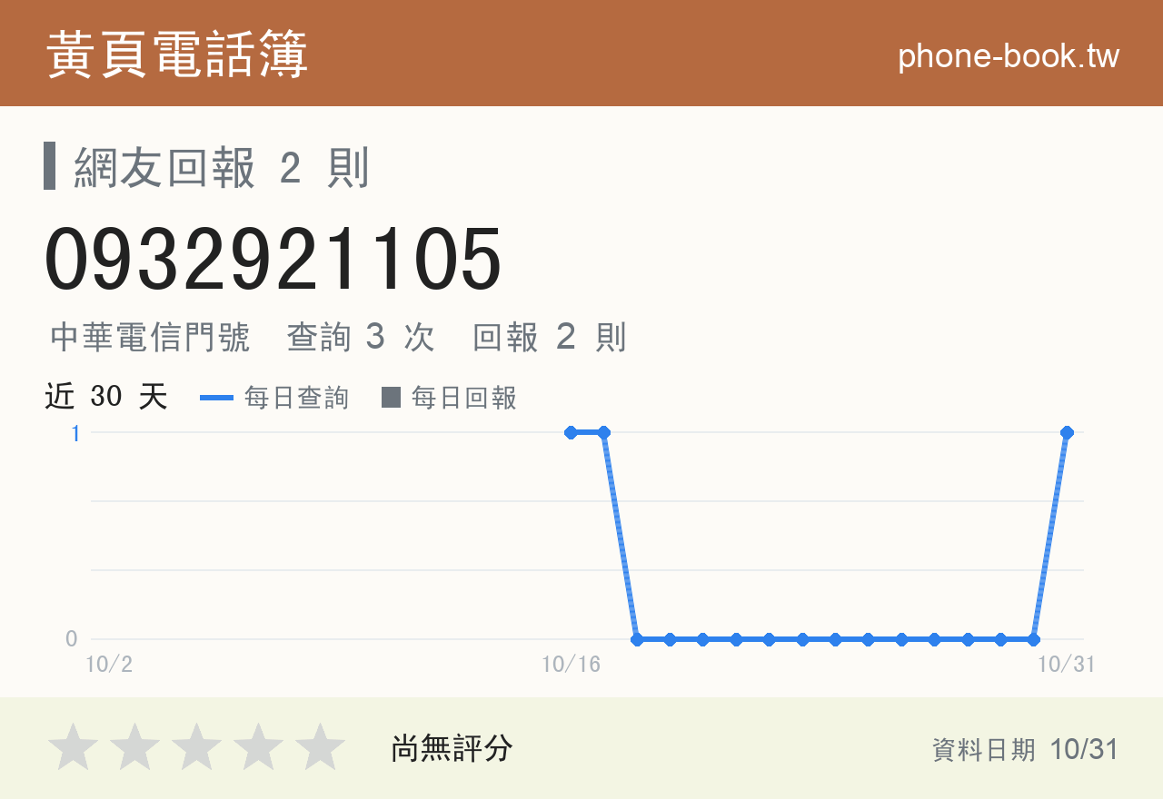 0932921105 評分卡：查詢 3 次、網友回報 2 則