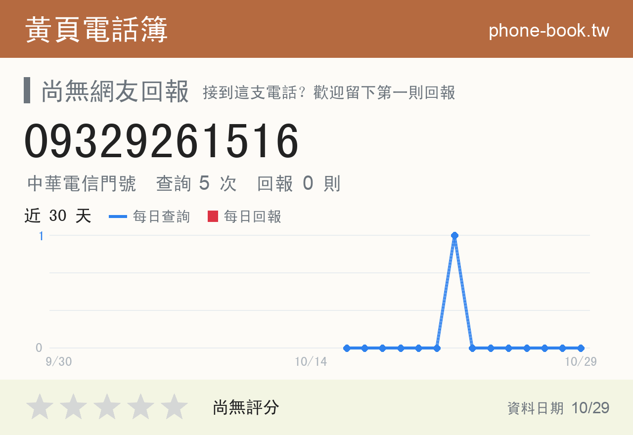 09329261516 評分卡：查詢 5 次、網友回報 0 則