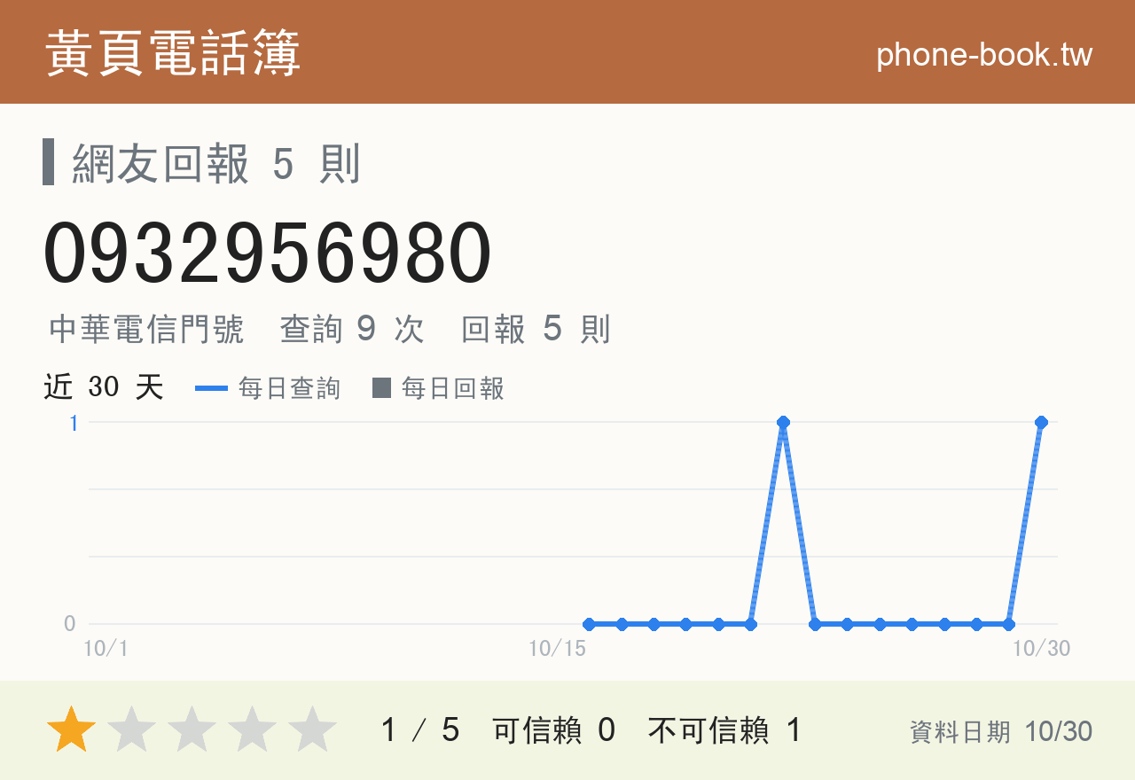 0932956980 評分卡：查詢 9 次、網友回報 5 則