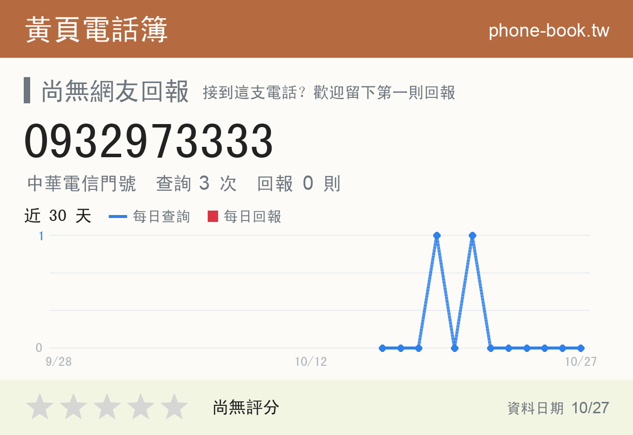 0932973333 評分卡：查詢 3 次、網友回報 0 則