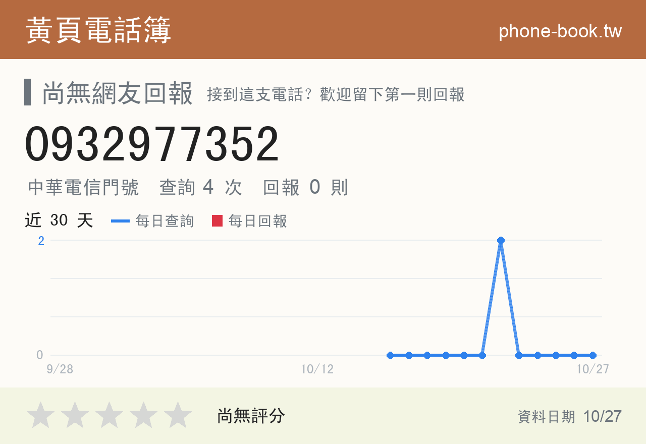 0932977352 評分卡：查詢 4 次、網友回報 0 則