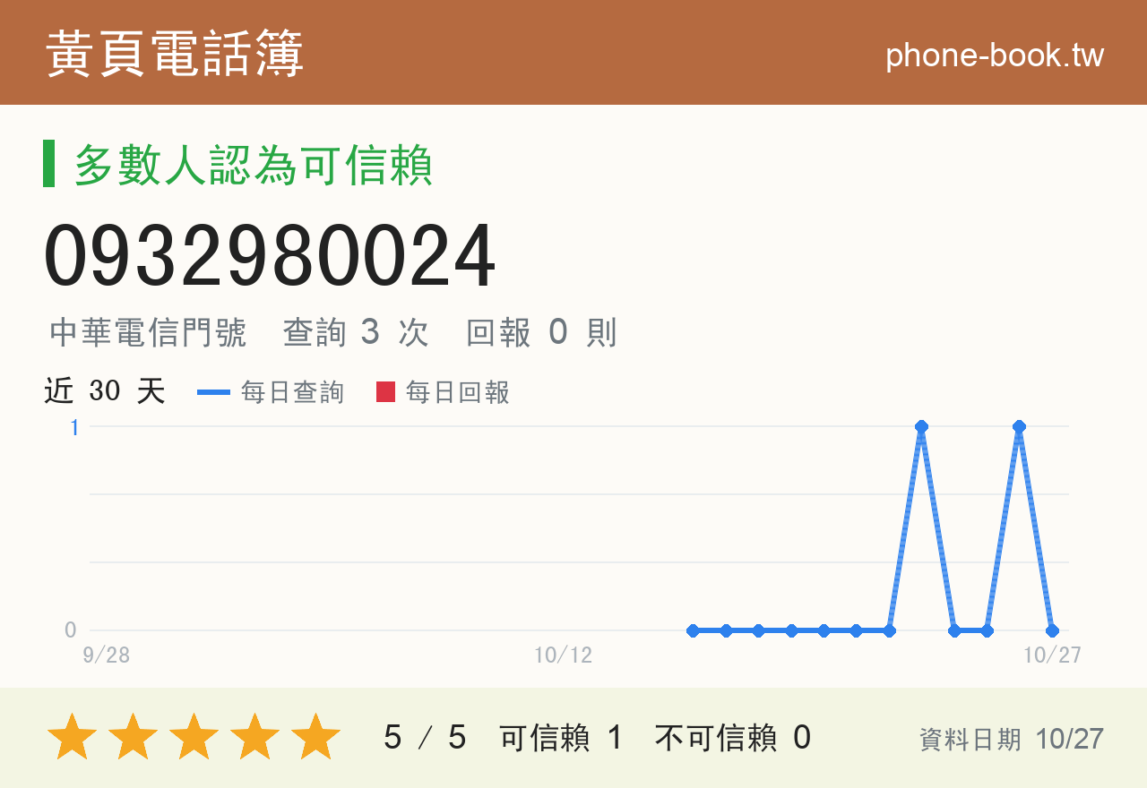 0932980024 評分卡：查詢 3 次、網友回報 0 則