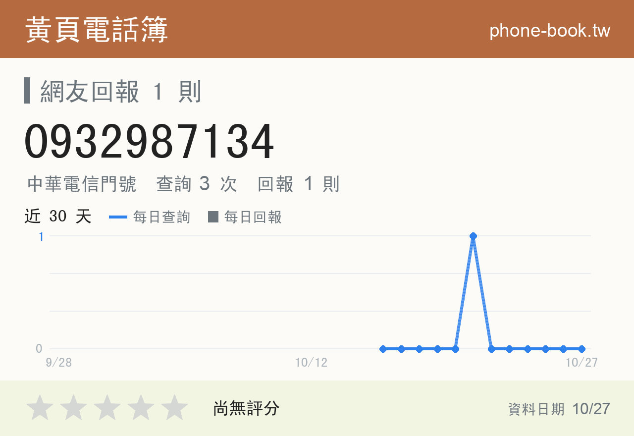 0932987134 評分卡：查詢 3 次、網友回報 1 則