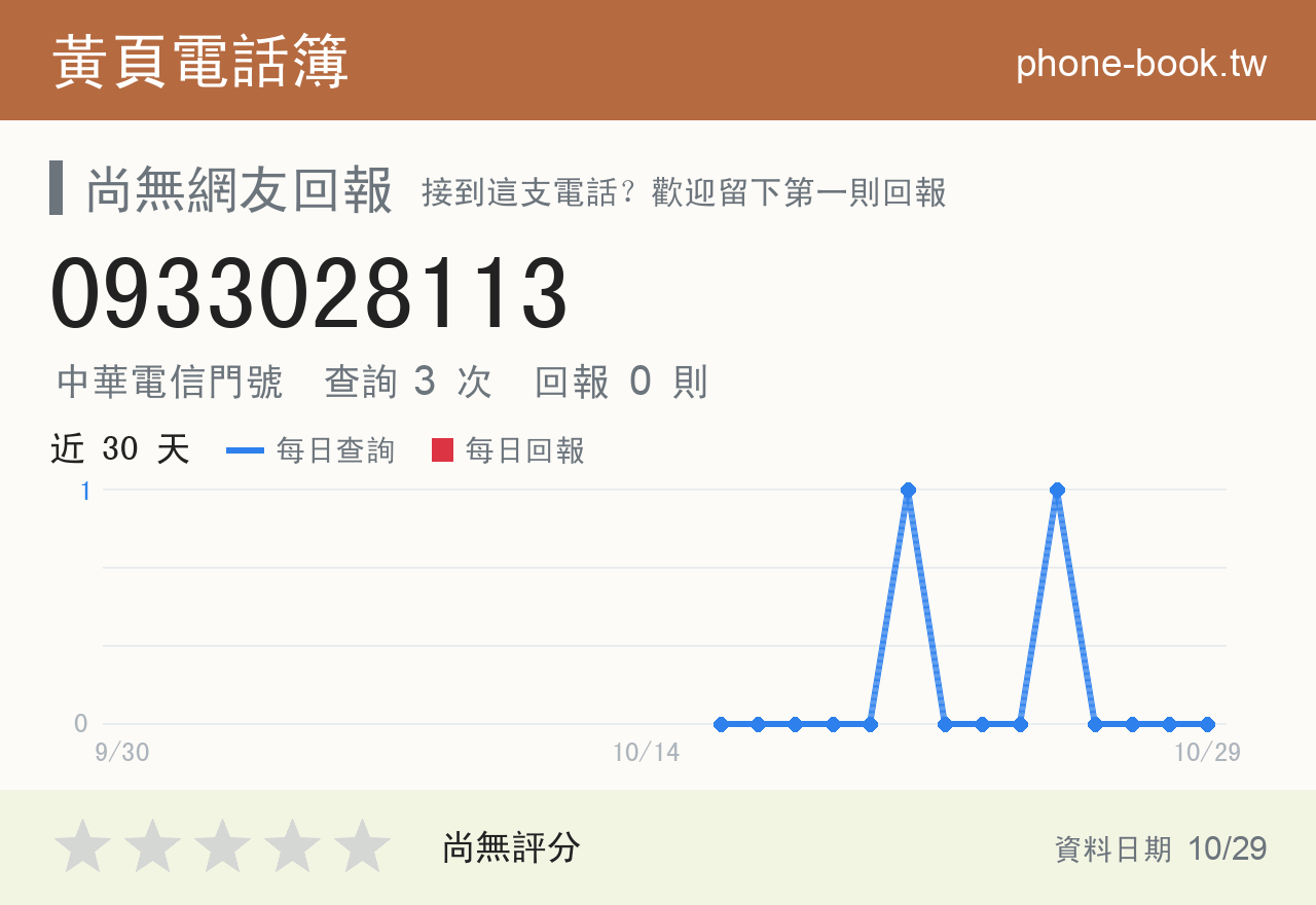 0933028113 評分卡：查詢 3 次、網友回報 0 則