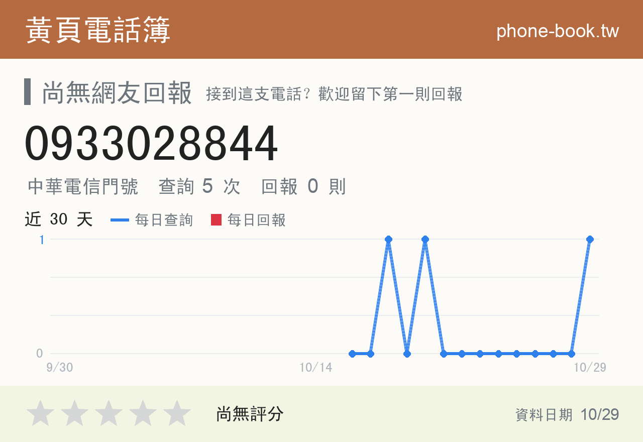0933028844 評分卡：查詢 5 次、網友回報 0 則