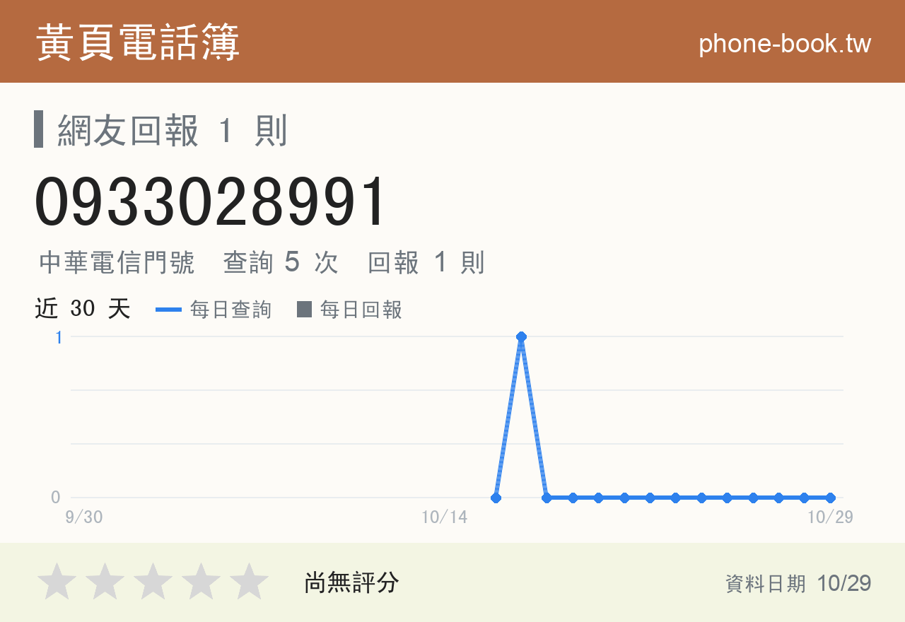 0933028991 評分卡：查詢 5 次、網友回報 1 則