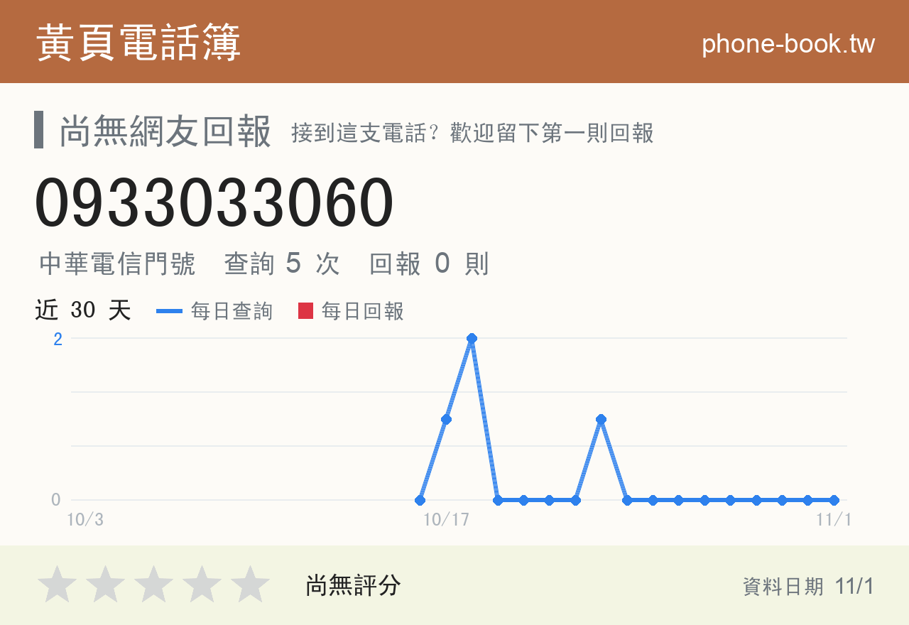 0933033060 評分卡：查詢 5 次、網友回報 0 則