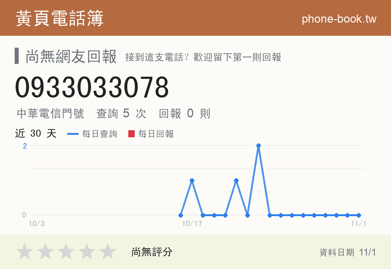 0933033078 評分卡：查詢 5 次、網友回報 0 則