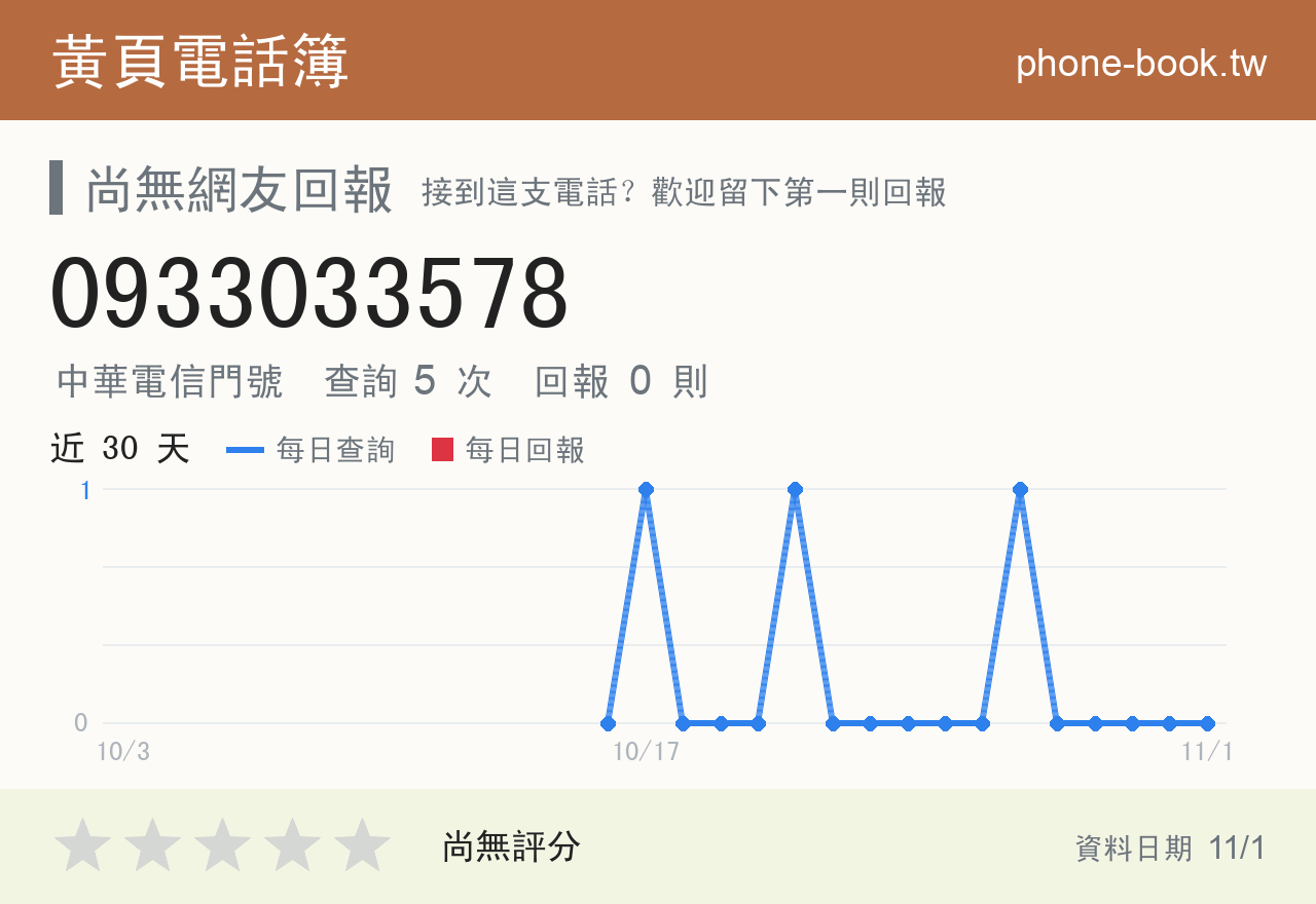 0933033578 評分卡：查詢 5 次、網友回報 0 則