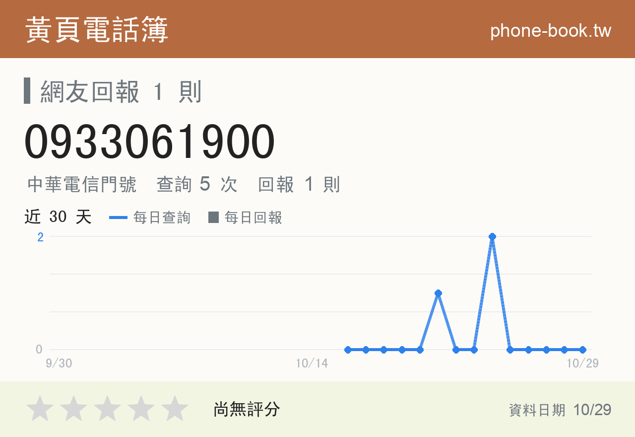 0933061900 評分卡：查詢 5 次、網友回報 1 則