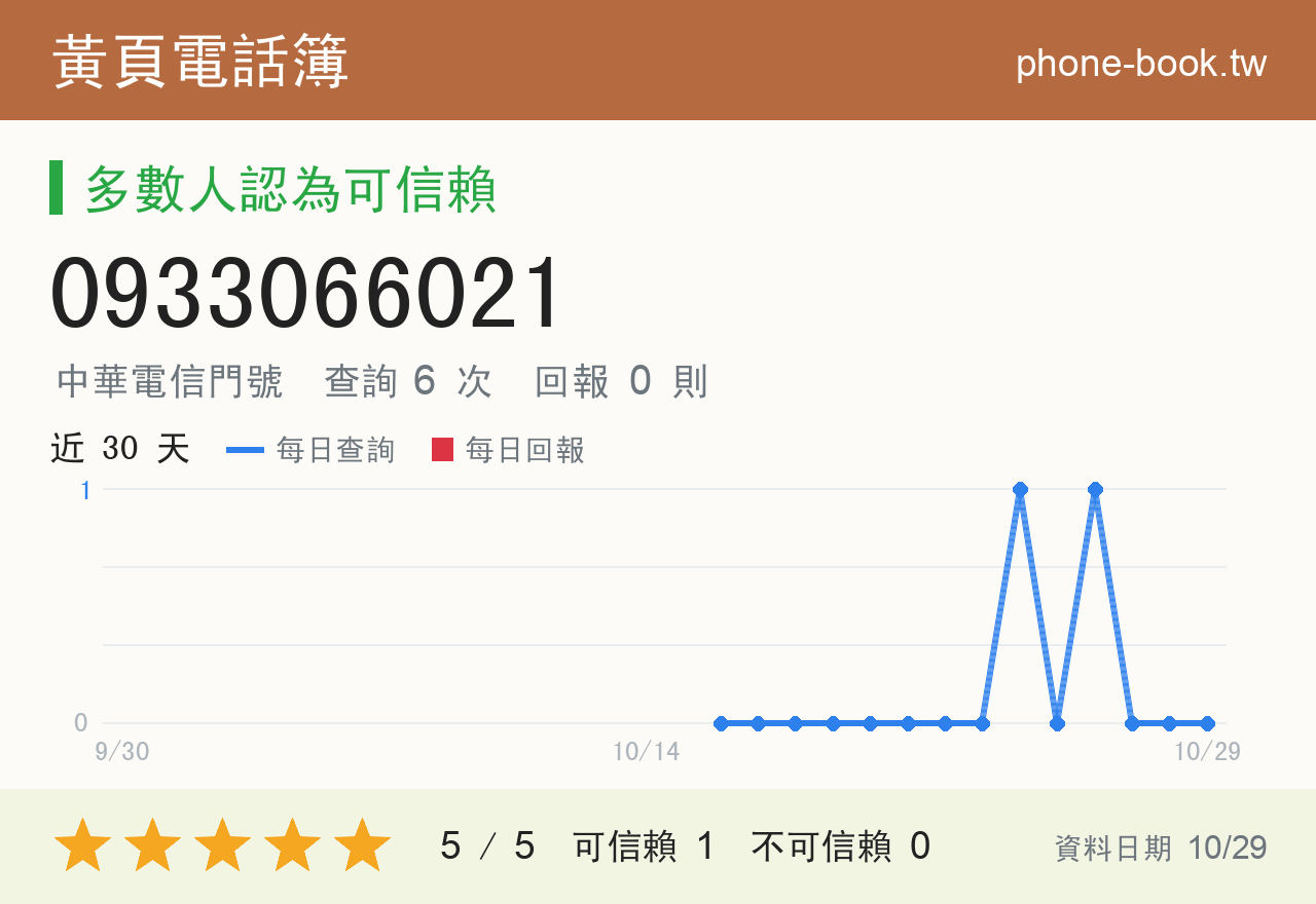 0933066021 評分卡：查詢 6 次、網友回報 0 則