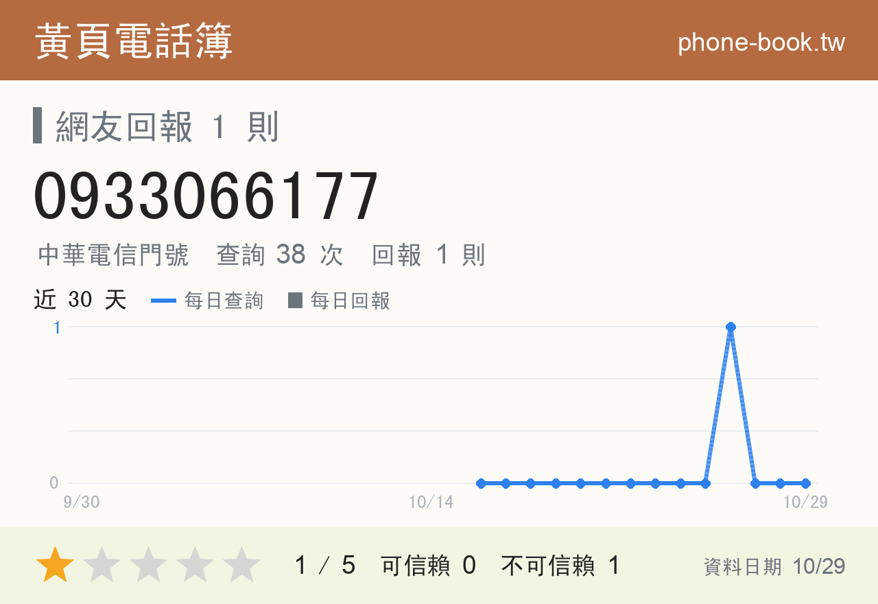 0933066177 評分卡：查詢 38 次、網友回報 1 則