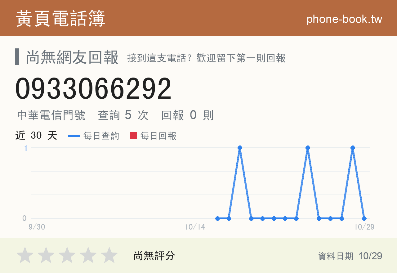 0933066292 評分卡：查詢 5 次、網友回報 0 則