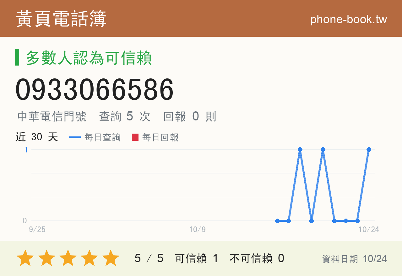 0933066586 評分卡：查詢 5 次、網友回報 0 則