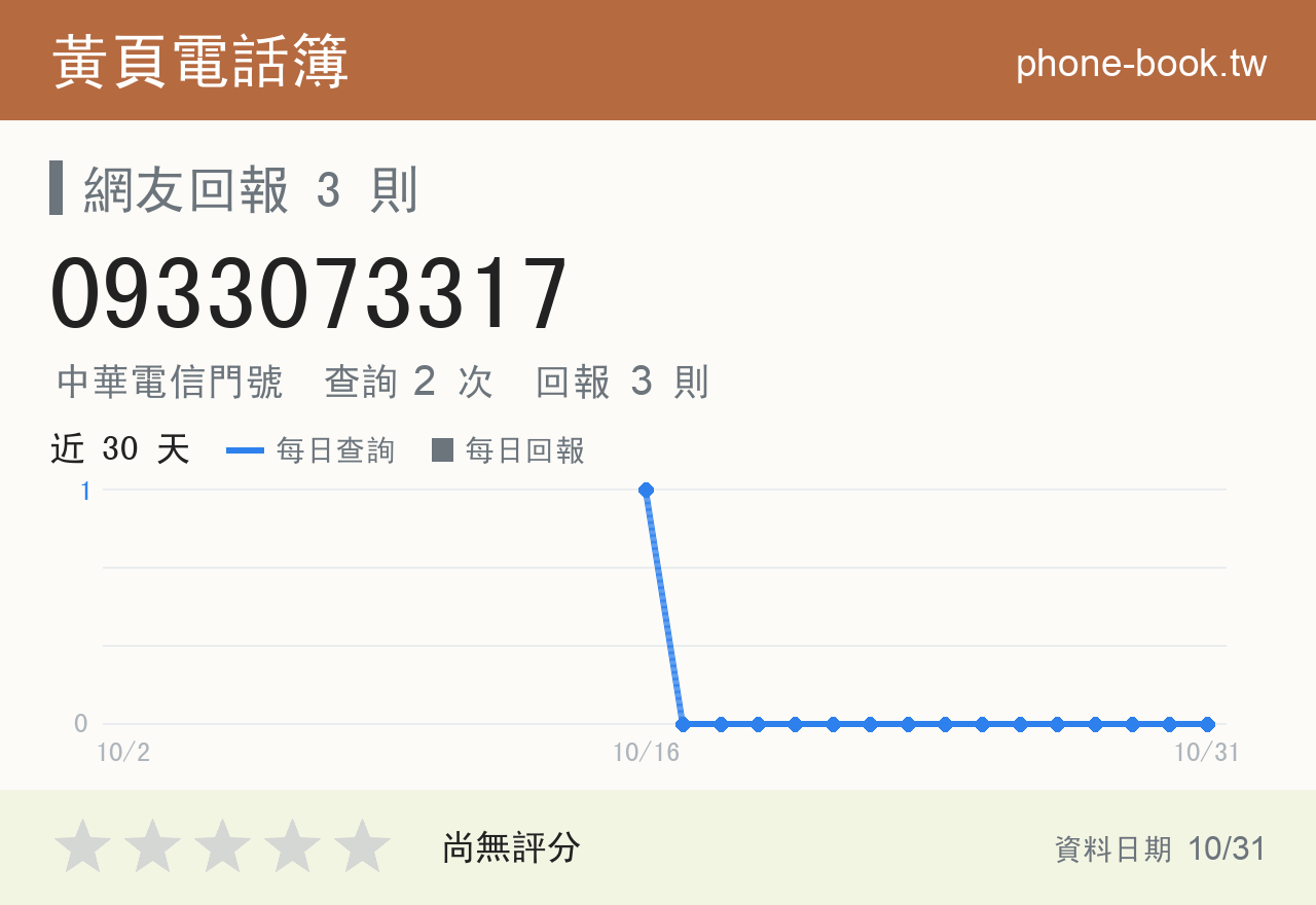 0933073317 評分卡：查詢 2 次、網友回報 3 則