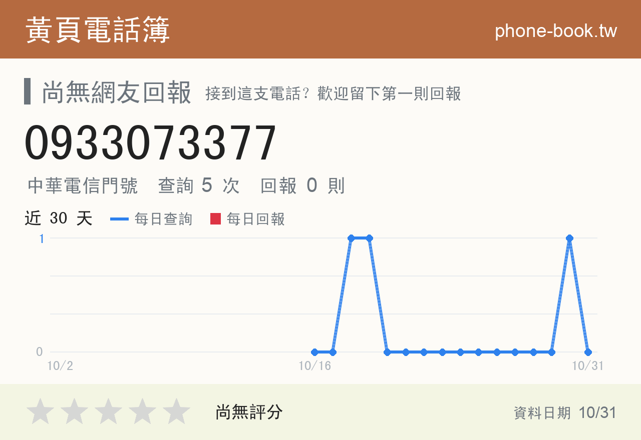 0933073377 評分卡：查詢 5 次、網友回報 0 則