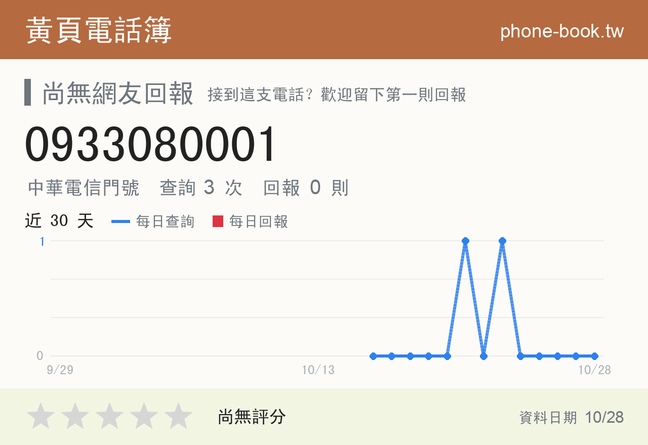 0933080001 評分卡：查詢 3 次、網友回報 0 則