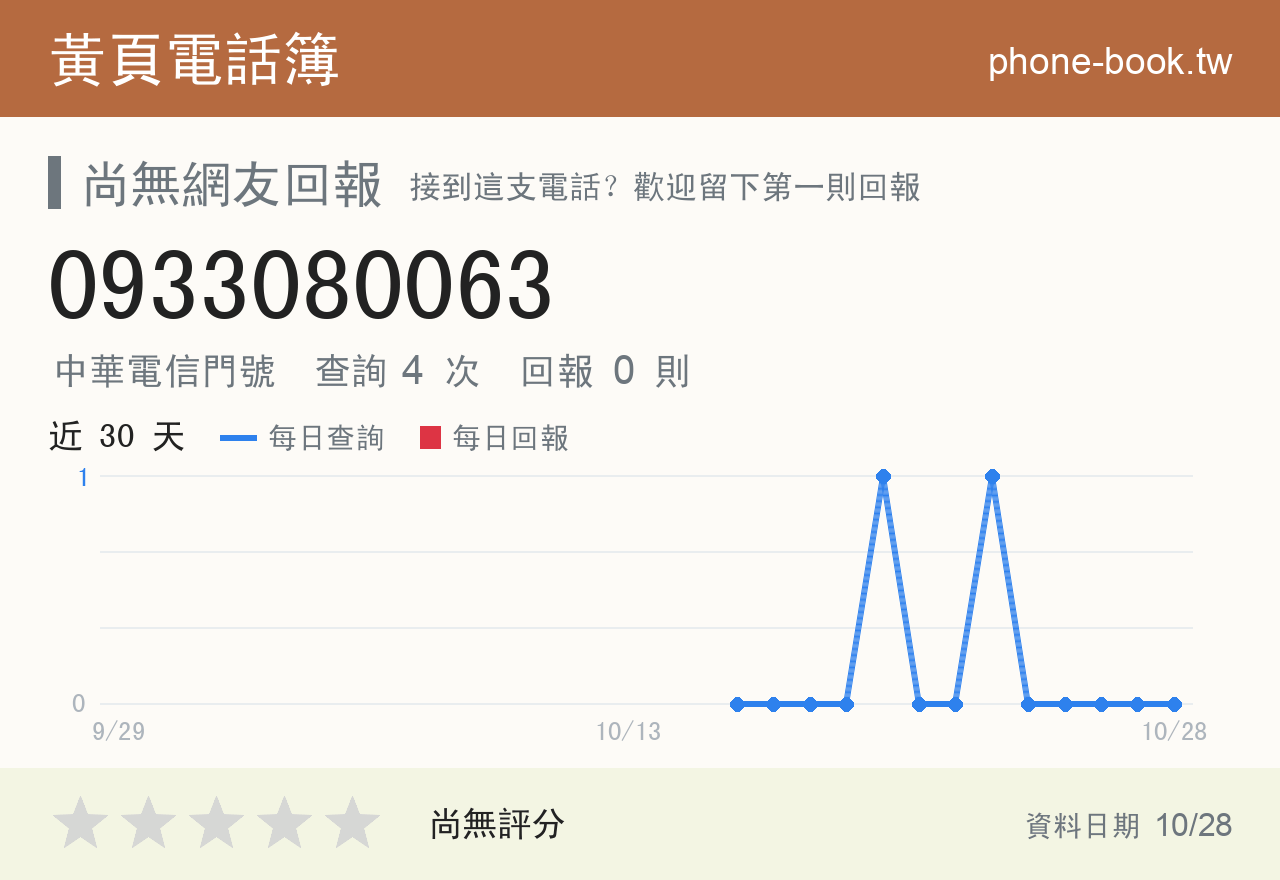 0933080063 評分卡：查詢 4 次、網友回報 0 則