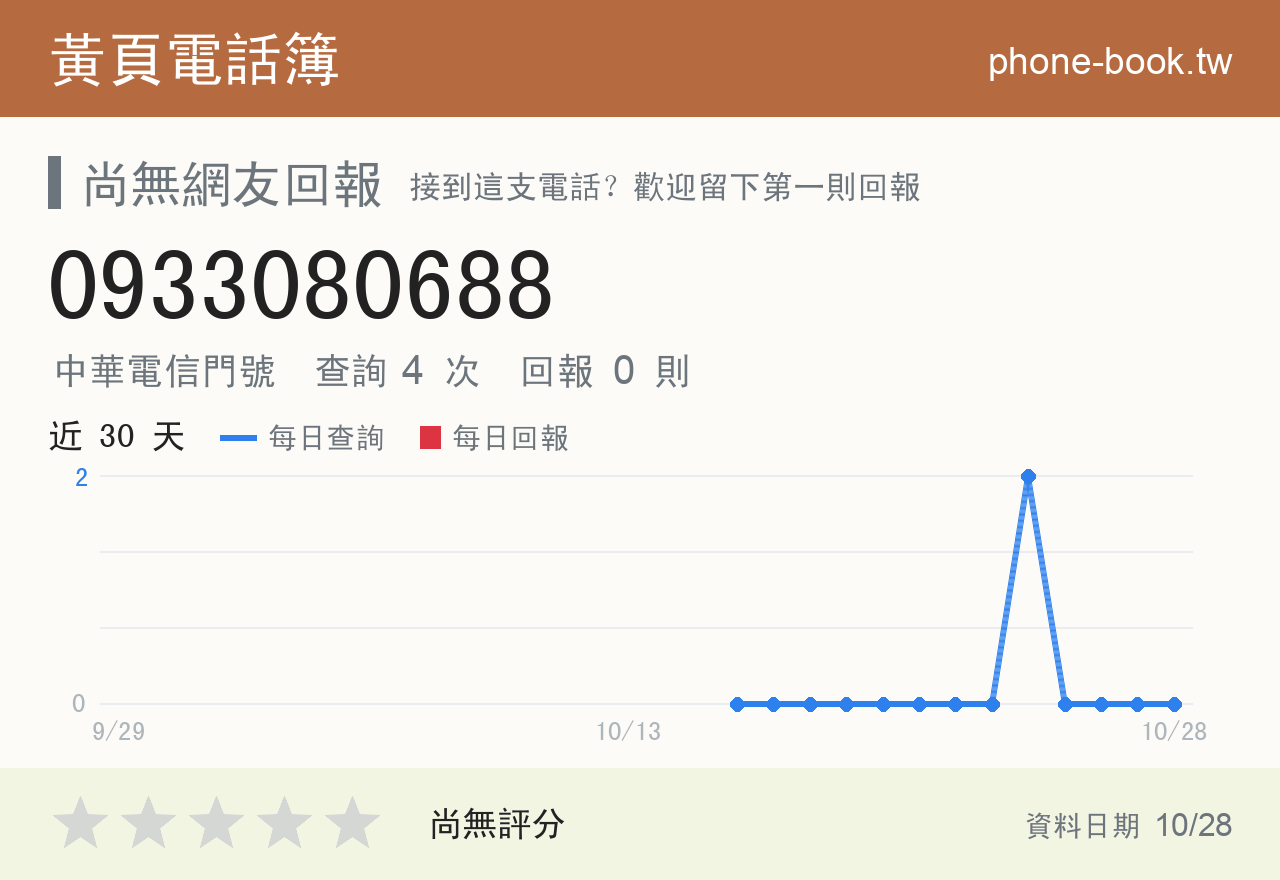 0933080688 評分卡：查詢 4 次、網友回報 0 則