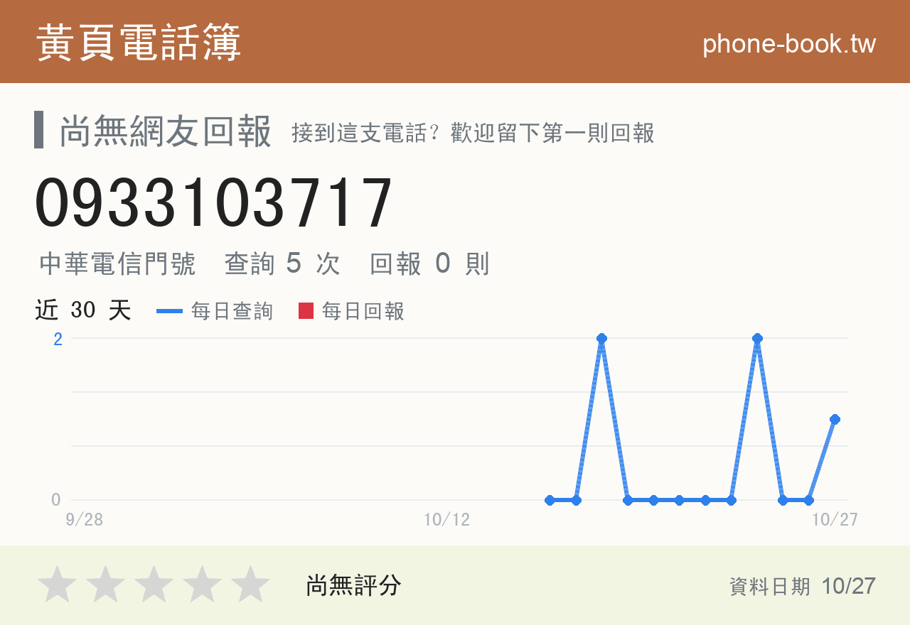 0933103717 評分卡：查詢 5 次、網友回報 0 則