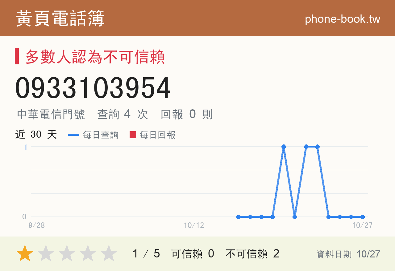 0933103954 評分卡：查詢 4 次、網友回報 0 則