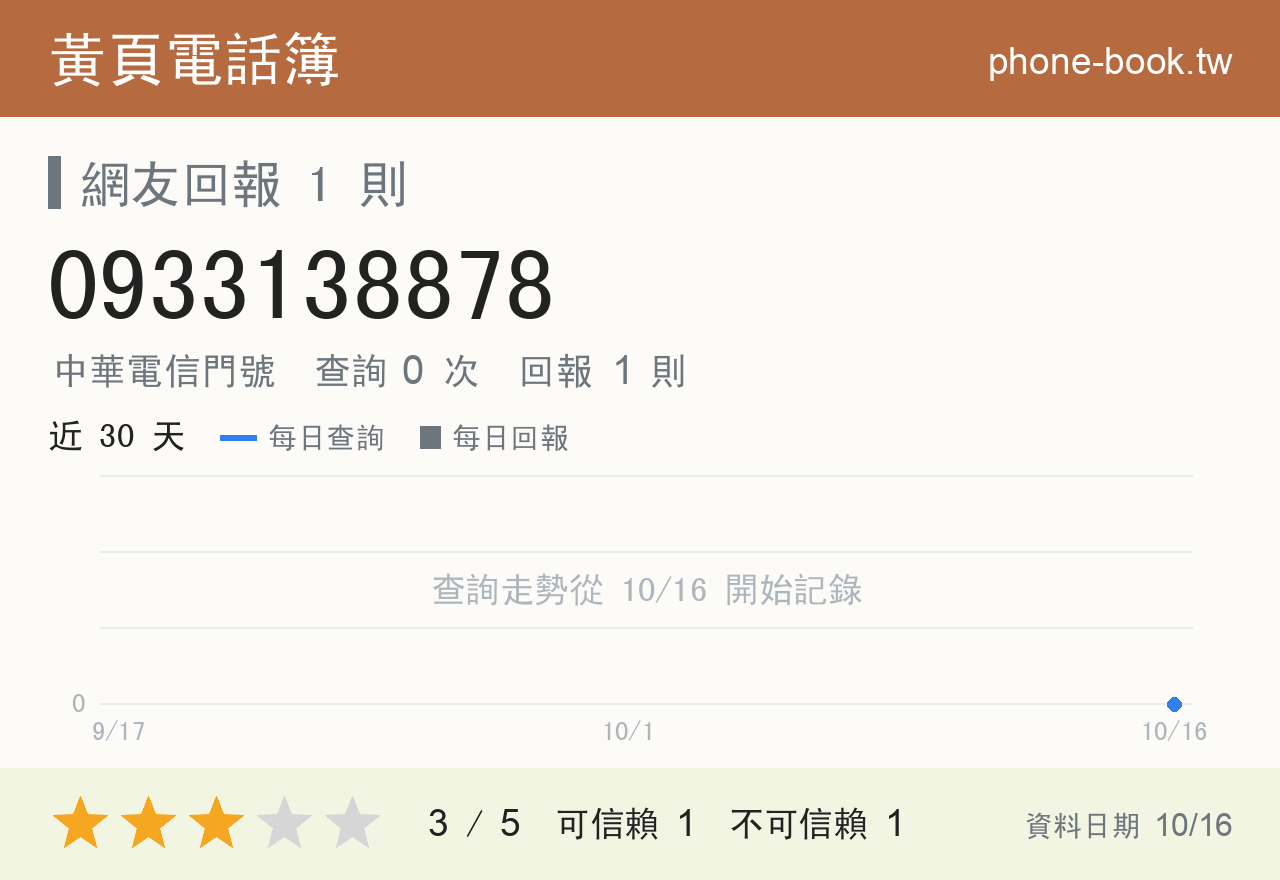 0933138878 評分卡：查詢 0 次、網友回報 1 則