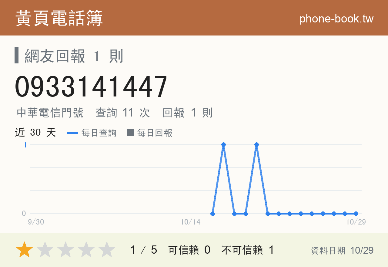 0933141447 評分卡：查詢 11 次、網友回報 1 則
