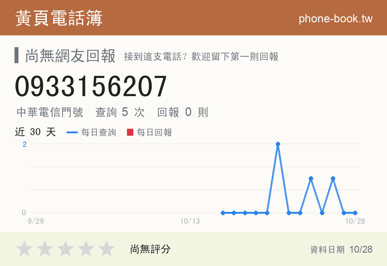 0933156207 評分卡：查詢 5 次、網友回報 0 則