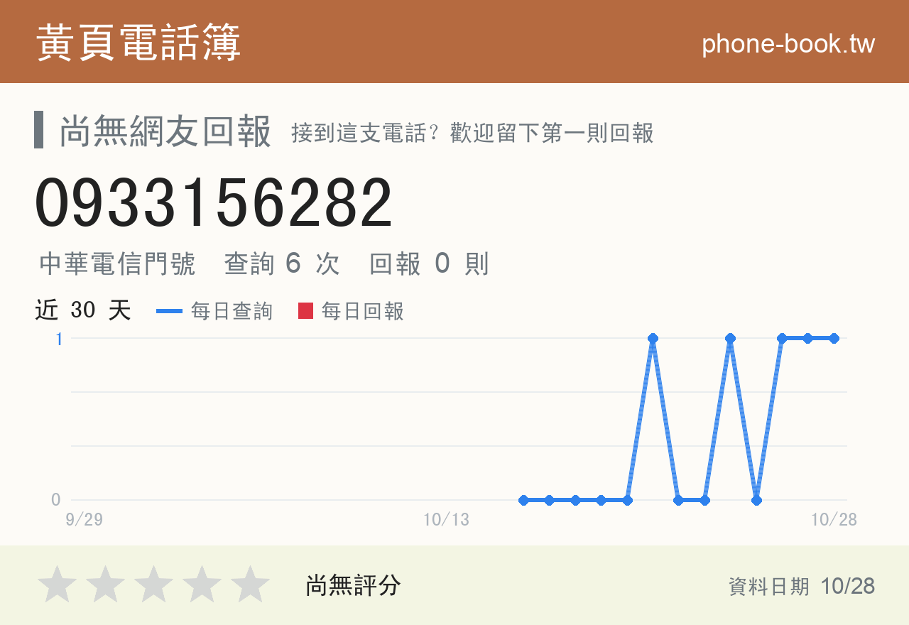 0933156282 評分卡：查詢 6 次、網友回報 0 則