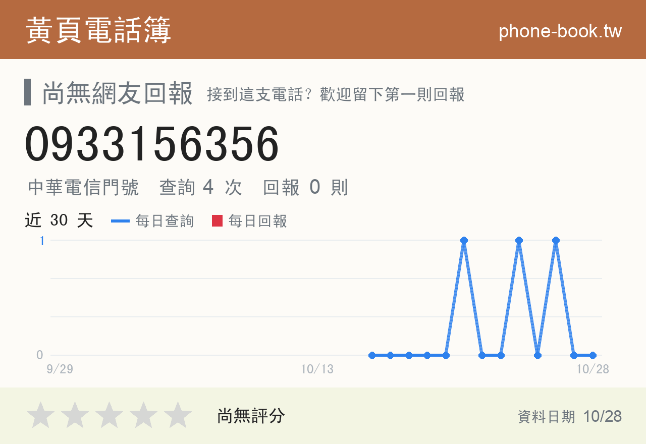 0933156356 評分卡：查詢 4 次、網友回報 0 則