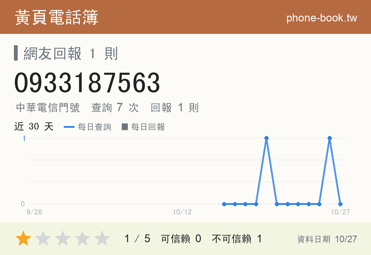 0933187563 評分卡：查詢 7 次、網友回報 1 則
