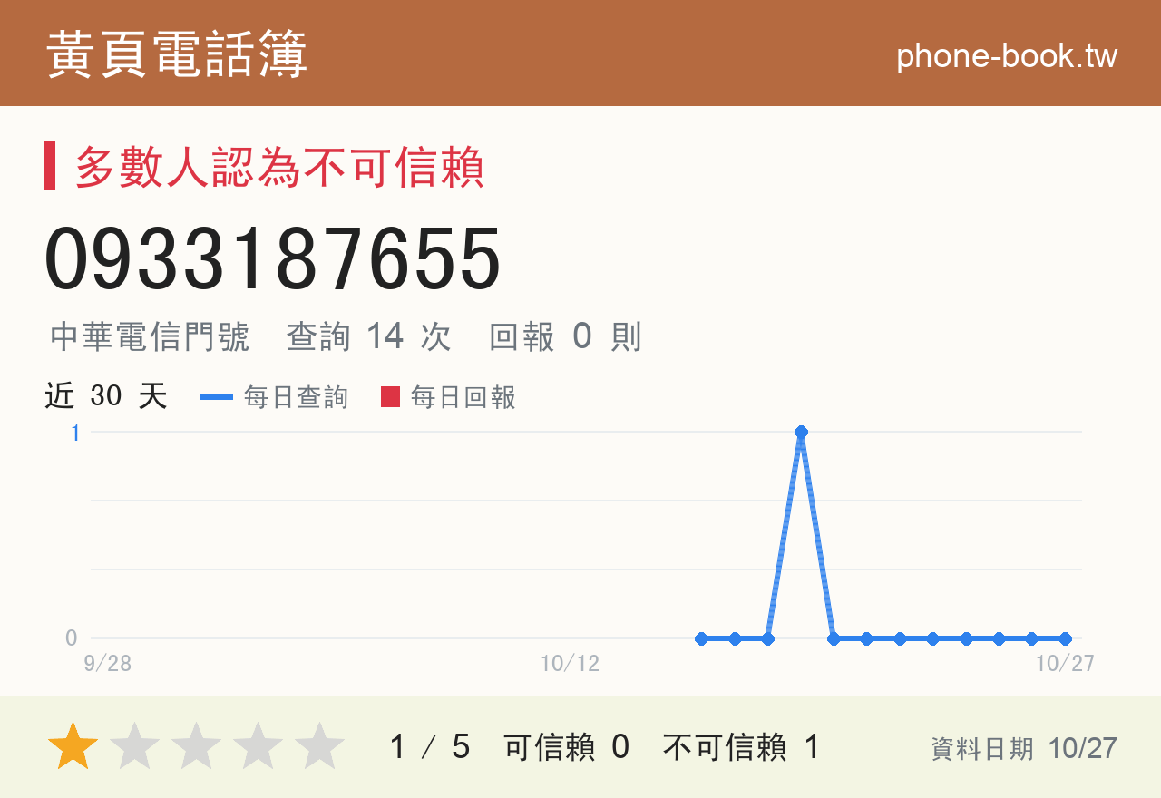 0933187655 評分卡：查詢 14 次、網友回報 0 則