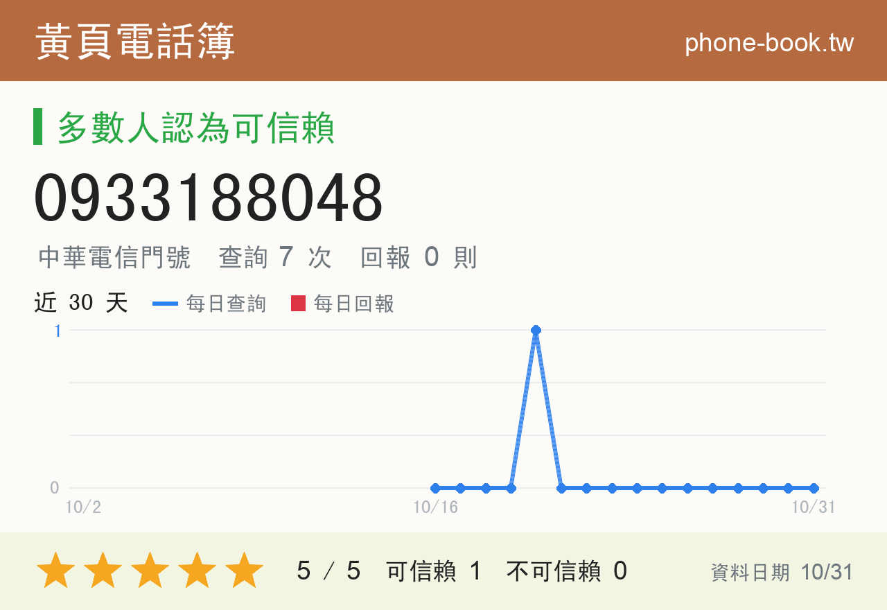0933188048 評分卡：查詢 7 次、網友回報 0 則