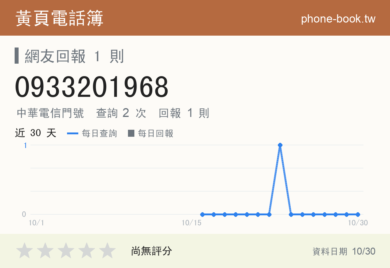 0933201968 評分卡：查詢 2 次、網友回報 1 則