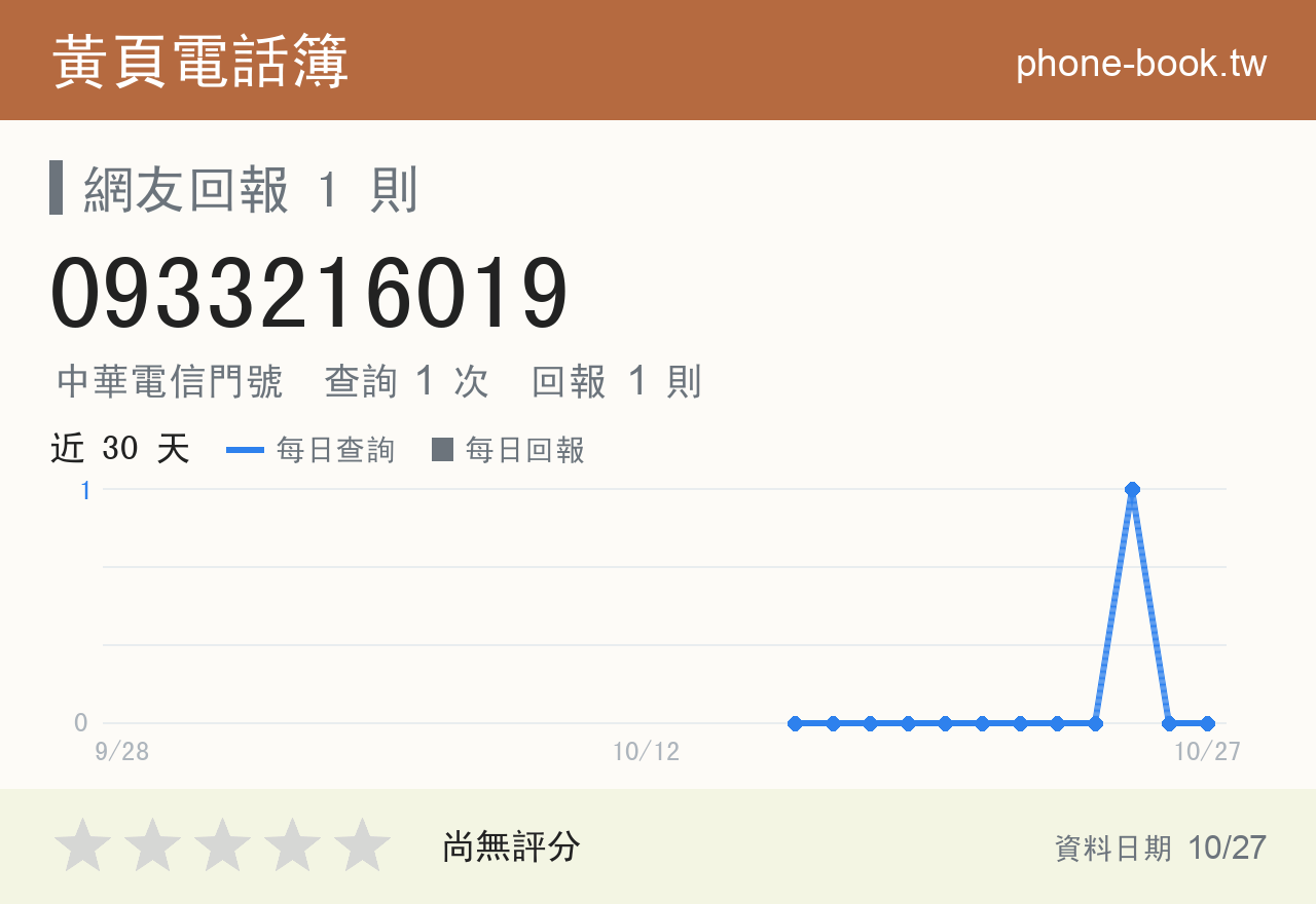 0933216019 評分卡：查詢 1 次、網友回報 1 則