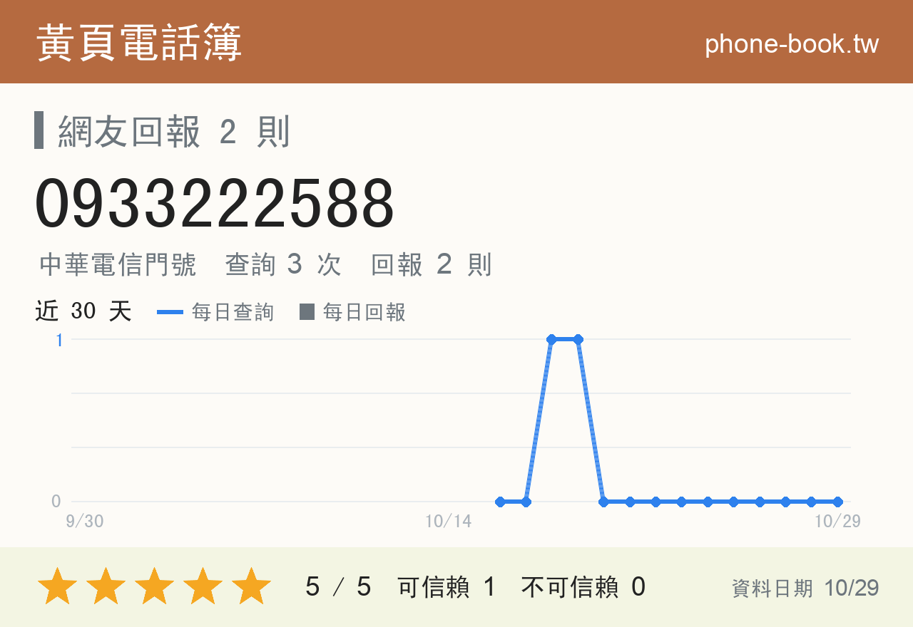 0933222588 評分卡：查詢 3 次、網友回報 2 則