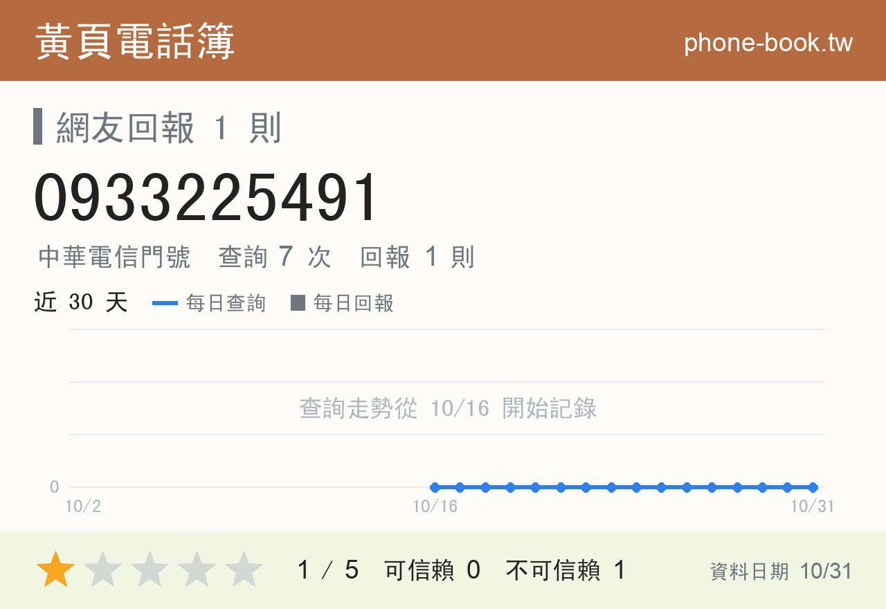 0933225491 評分卡：查詢 7 次、網友回報 1 則