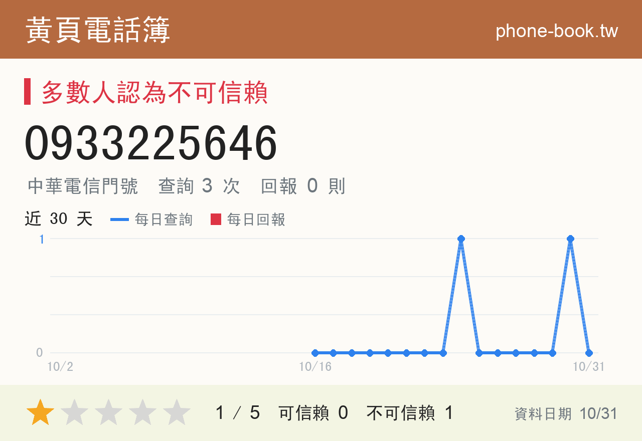 0933225646 評分卡：查詢 3 次、網友回報 0 則